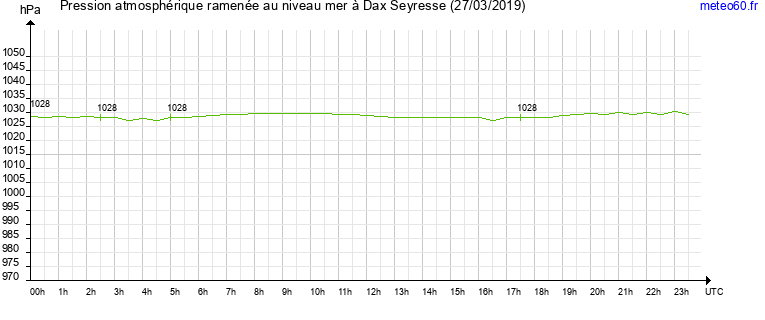 pression atmospherique