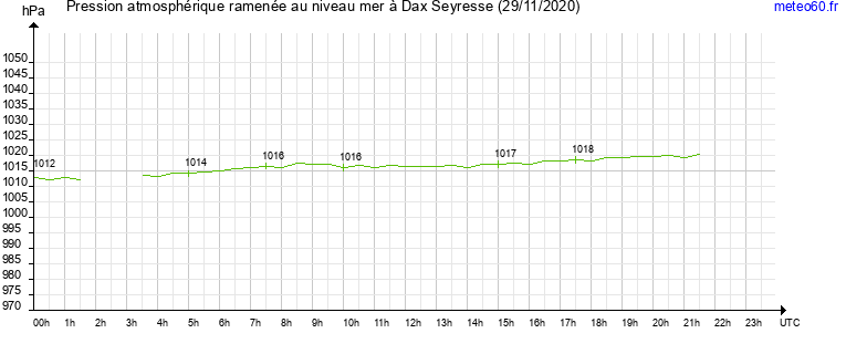 pression atmospherique