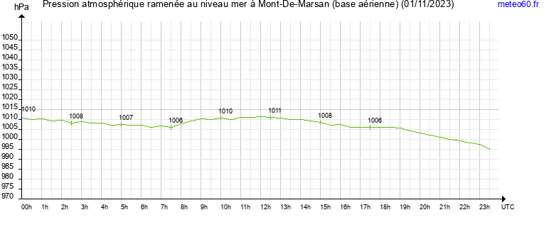 pression atmospherique