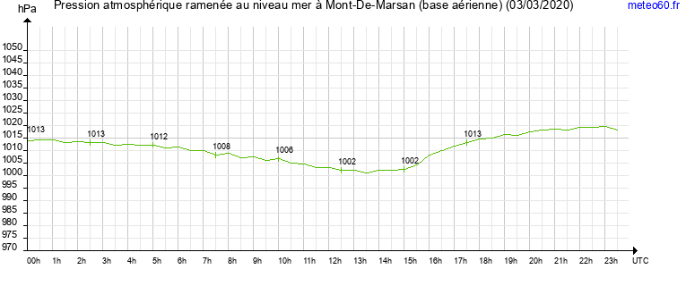 pression atmospherique