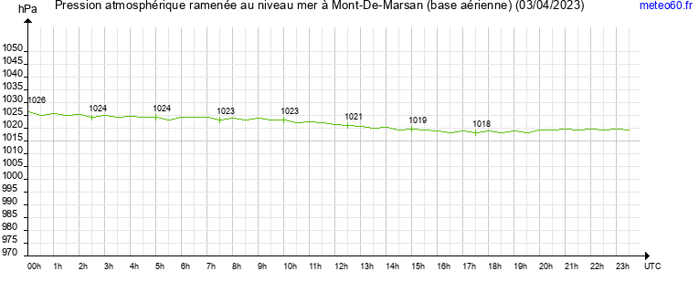 pression atmospherique