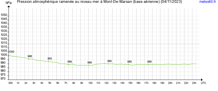 pression atmospherique