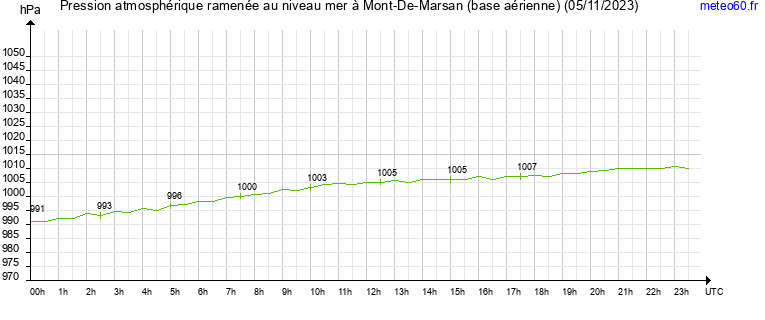 pression atmospherique