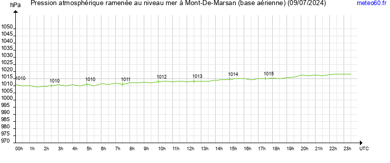 pression atmospherique