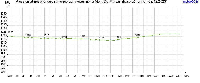 pression atmospherique