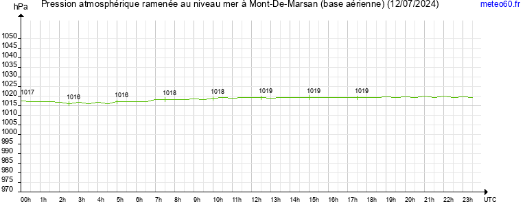 pression atmospherique