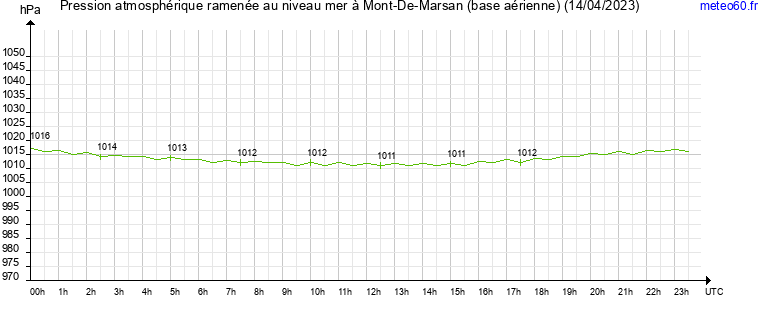 pression atmospherique