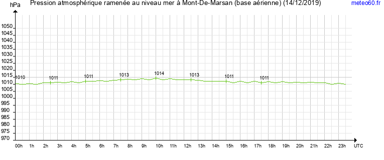 pression atmospherique