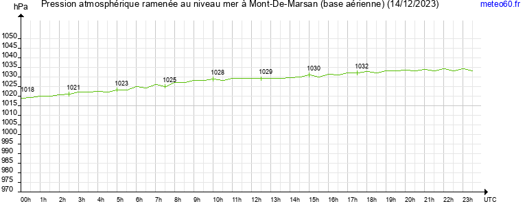 pression atmospherique