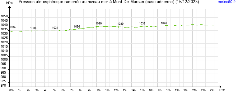 pression atmospherique