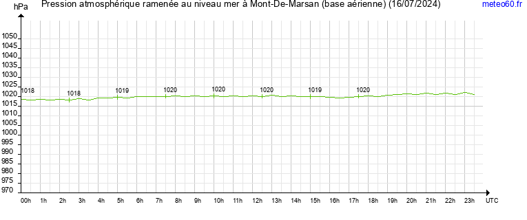 pression atmospherique