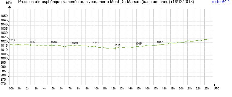 pression atmospherique