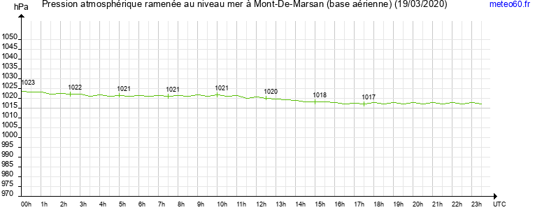 pression atmospherique