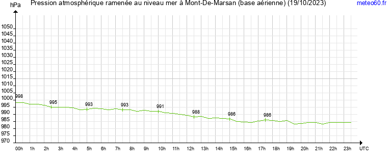 pression atmospherique