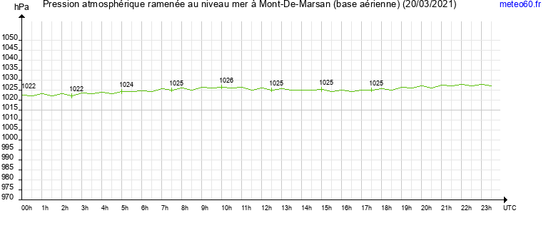 pression atmospherique