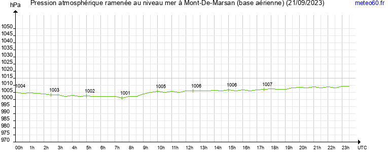 pression atmospherique