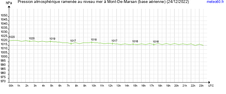 pression atmospherique