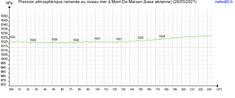 pression atmospherique