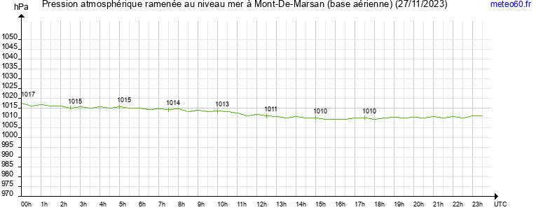 pression atmospherique