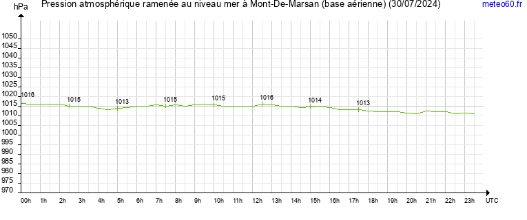 pression atmospherique