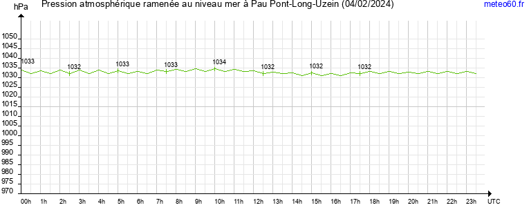 pression atmospherique