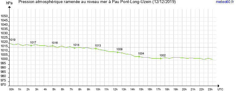 pression atmospherique