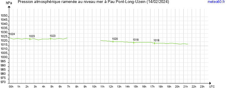 pression atmospherique