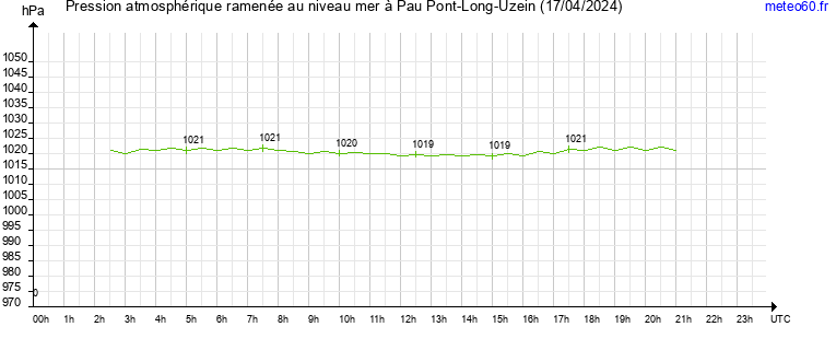 pression atmospherique