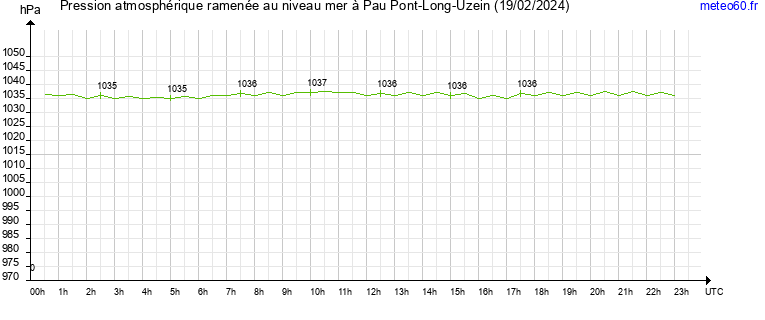 pression atmospherique