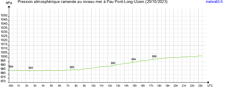 pression atmospherique