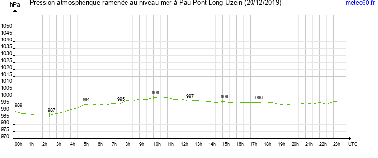 pression atmospherique