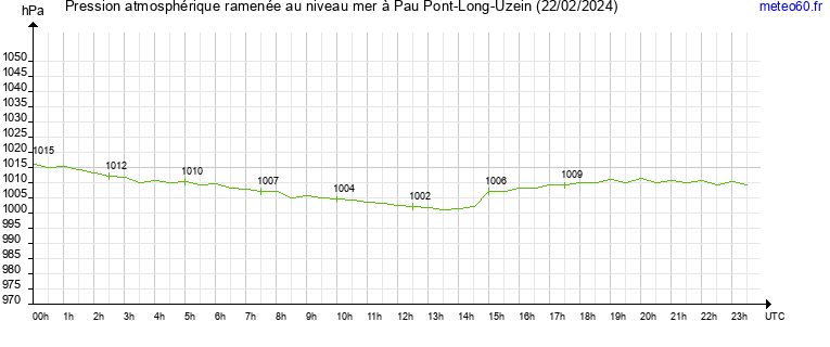 pression atmospherique