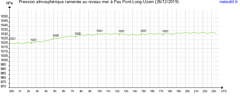 pression atmospherique