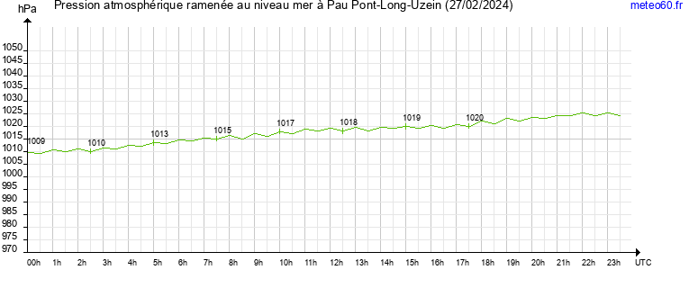 pression atmospherique