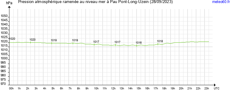 pression atmospherique