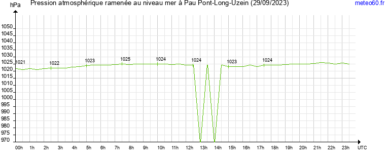 pression atmospherique