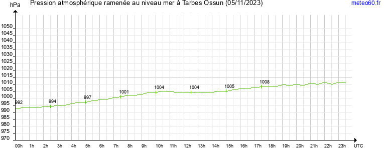 pression atmospherique