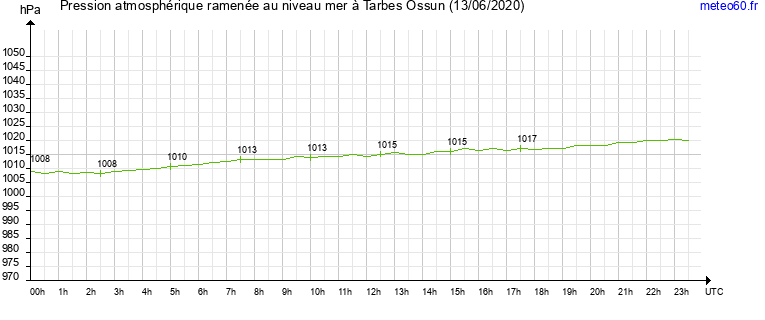 pression atmospherique