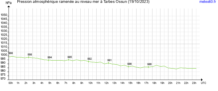 pression atmospherique