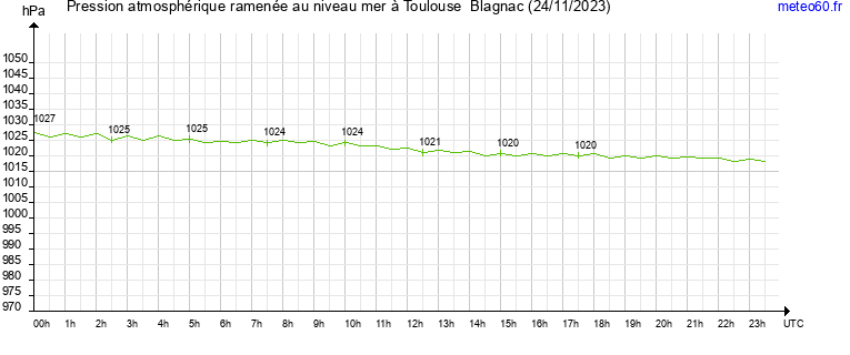 pression atmospherique