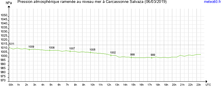 pression atmospherique