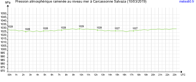 pression atmospherique