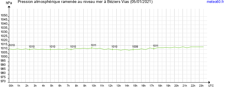 pression atmospherique