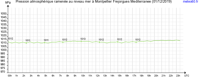 pression atmospherique