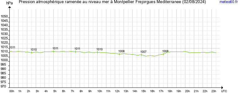 pression atmospherique