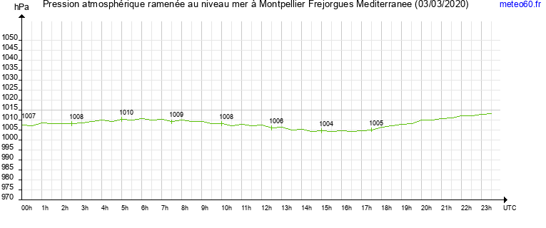 pression atmospherique