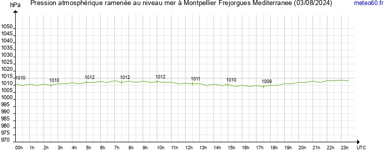 pression atmospherique