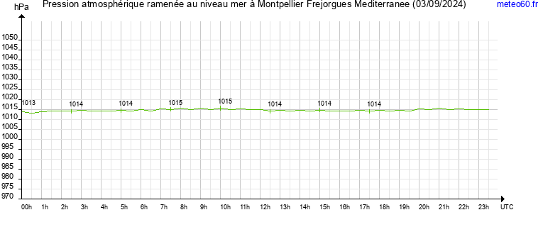 pression atmospherique