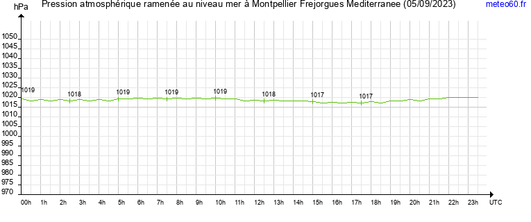 pression atmospherique