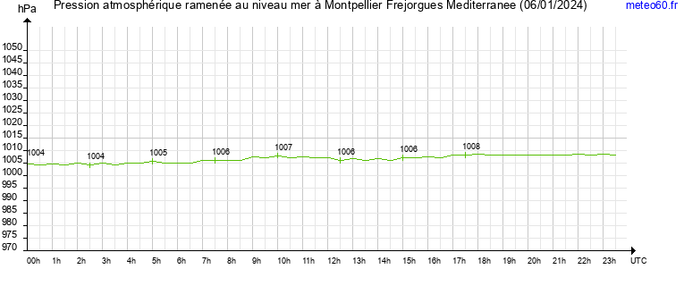 pression atmospherique